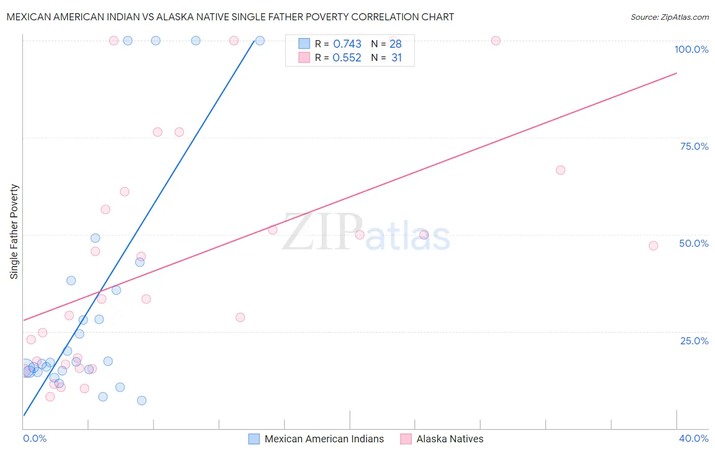 Mexican American Indian vs Alaska Native Single Father Poverty