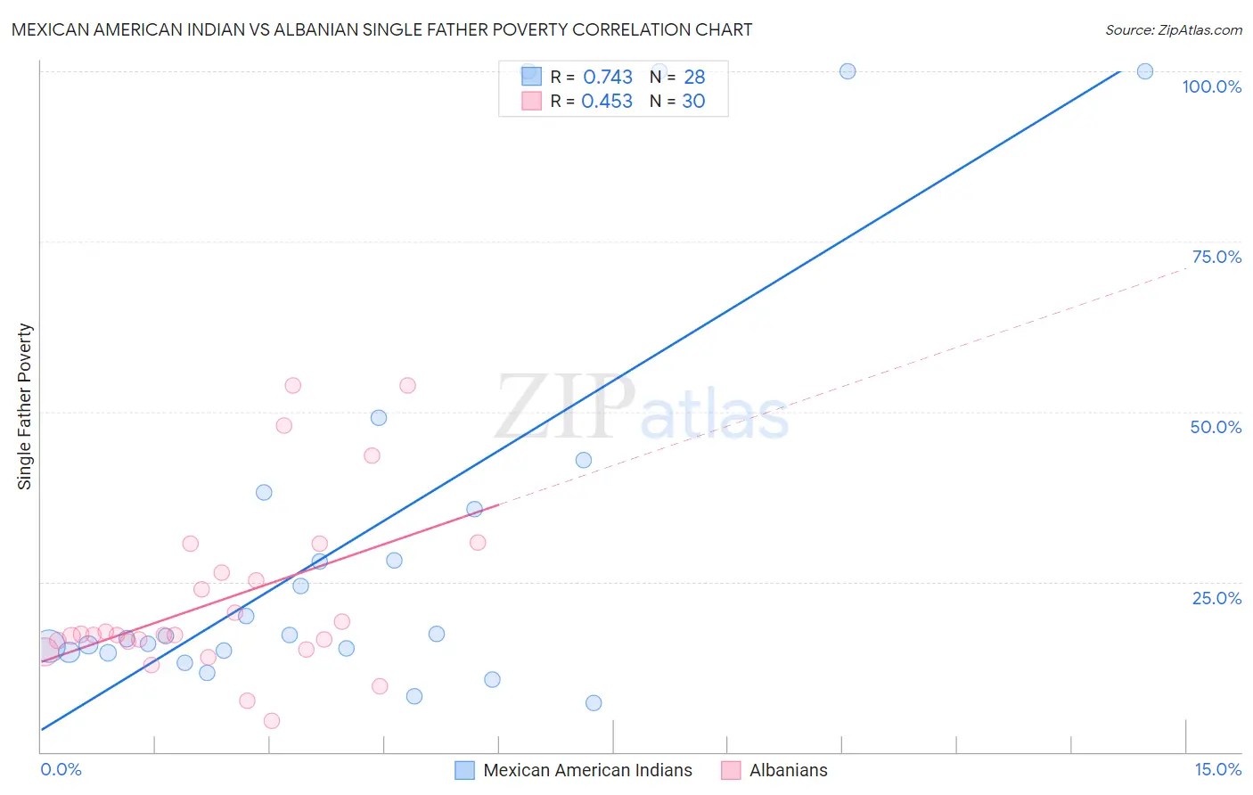 Mexican American Indian vs Albanian Single Father Poverty