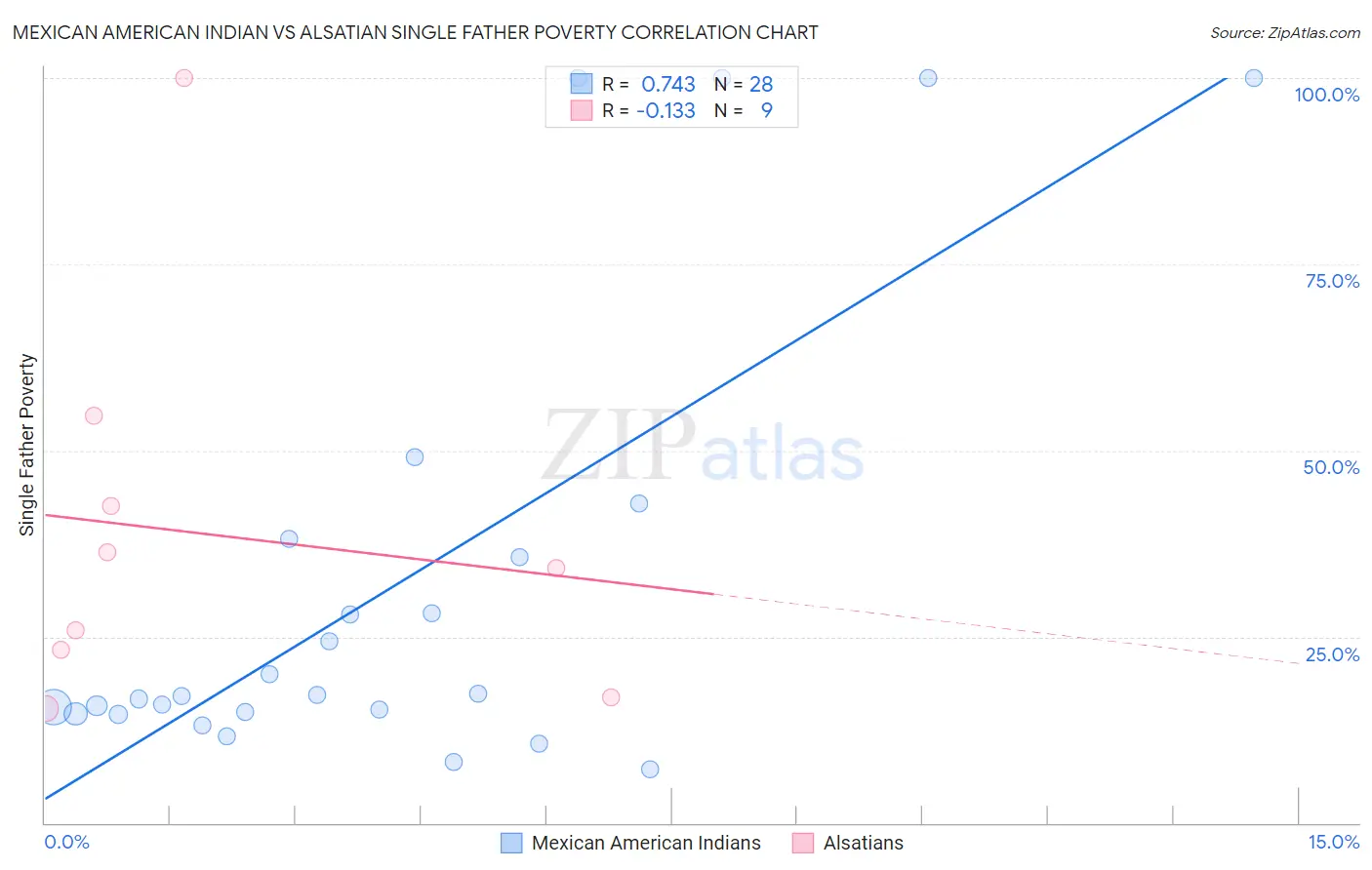 Mexican American Indian vs Alsatian Single Father Poverty