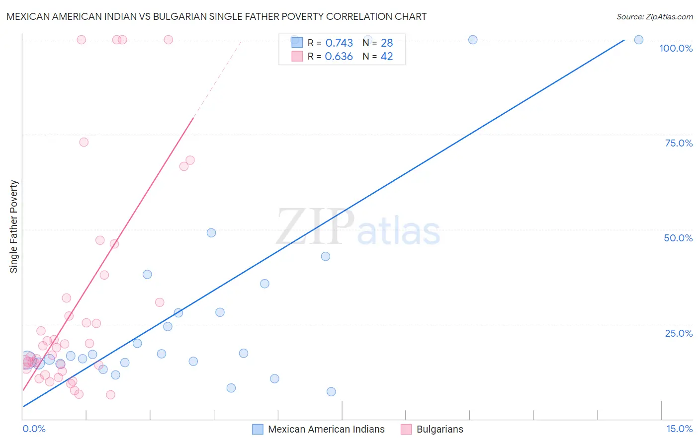 Mexican American Indian vs Bulgarian Single Father Poverty