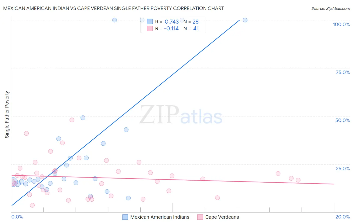 Mexican American Indian vs Cape Verdean Single Father Poverty