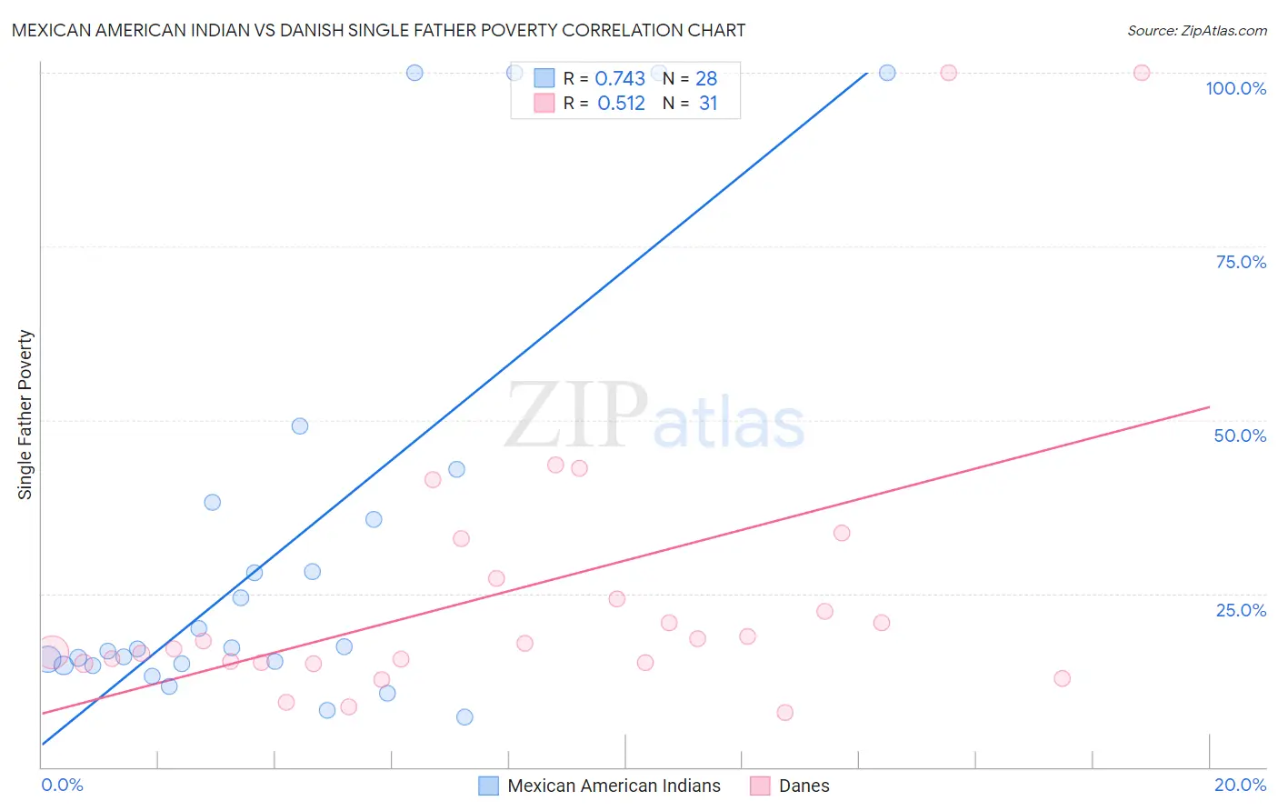 Mexican American Indian vs Danish Single Father Poverty