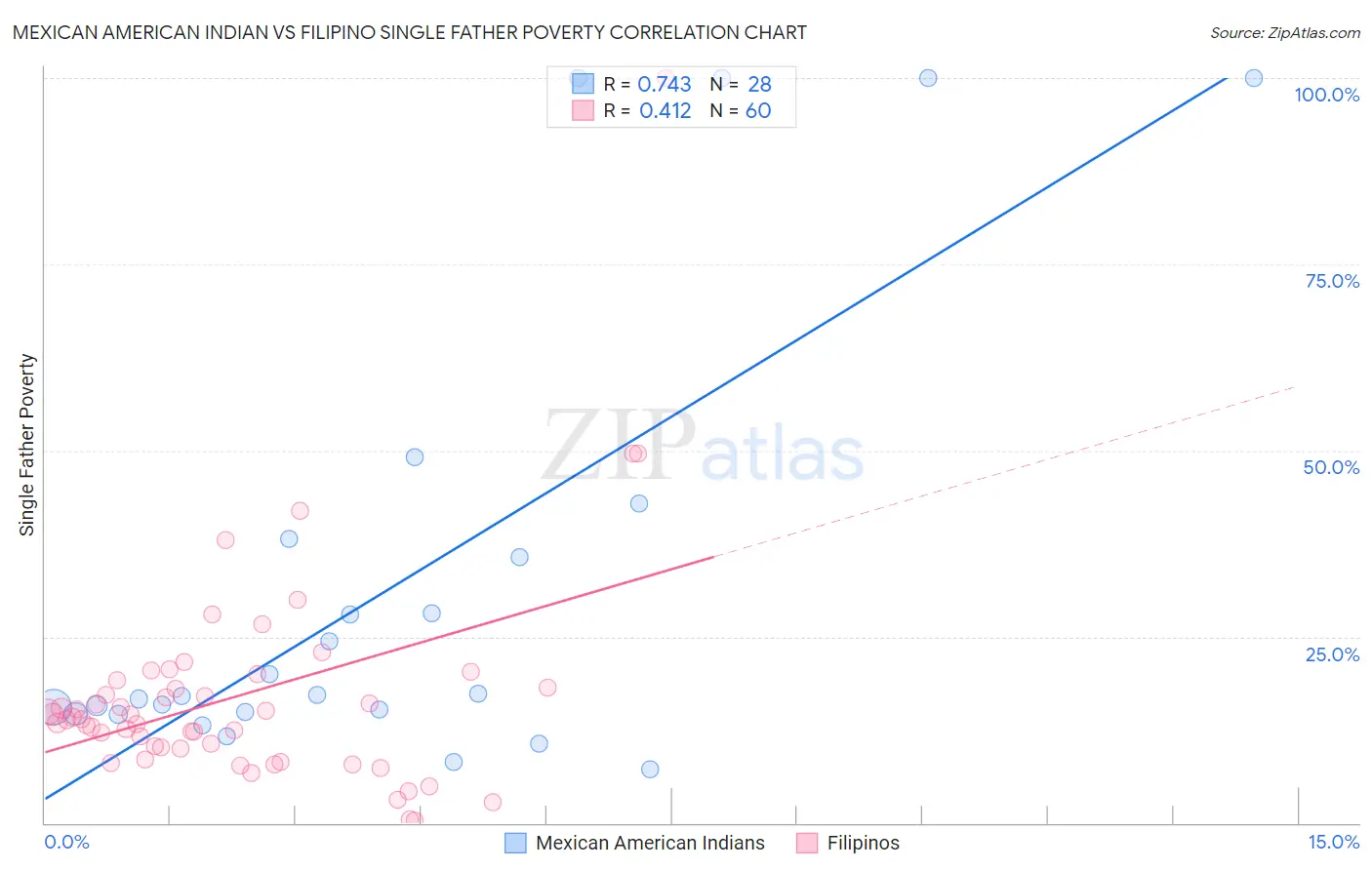 Mexican American Indian vs Filipino Single Father Poverty