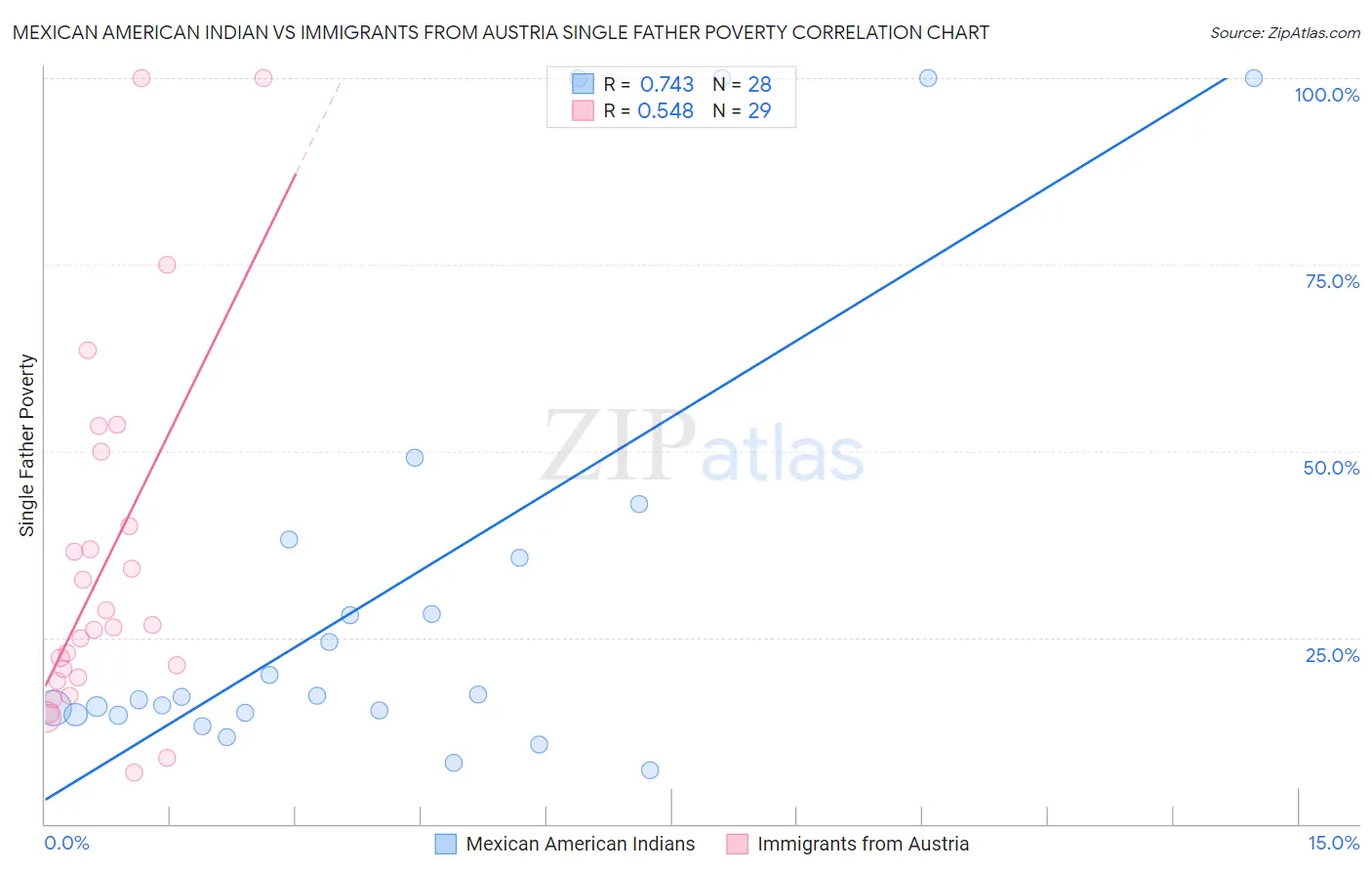 Mexican American Indian vs Immigrants from Austria Single Father Poverty