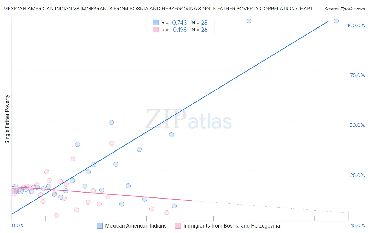 Mexican American Indian vs Immigrants from Bosnia and Herzegovina Single Father Poverty