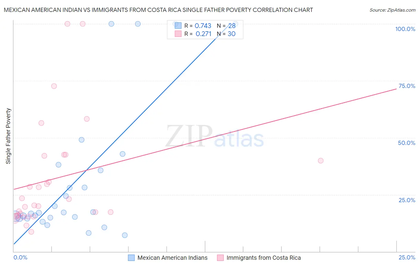 Mexican American Indian vs Immigrants from Costa Rica Single Father Poverty