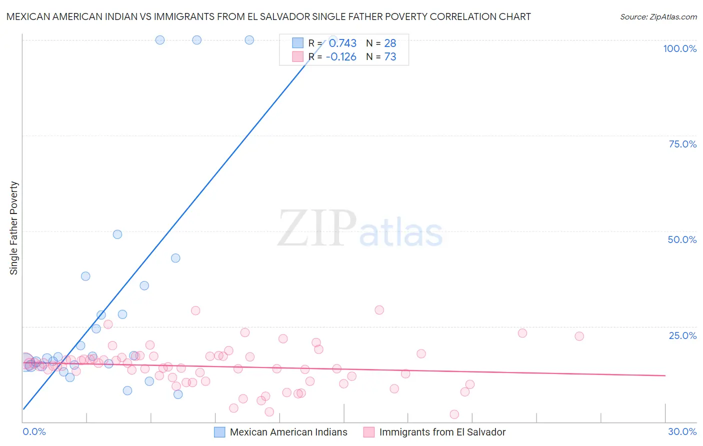 Mexican American Indian vs Immigrants from El Salvador Single Father Poverty