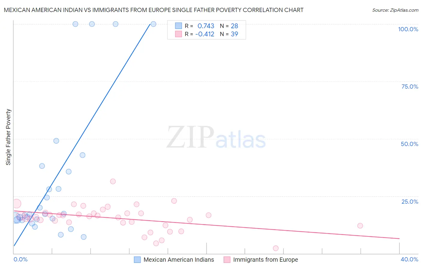 Mexican American Indian vs Immigrants from Europe Single Father Poverty