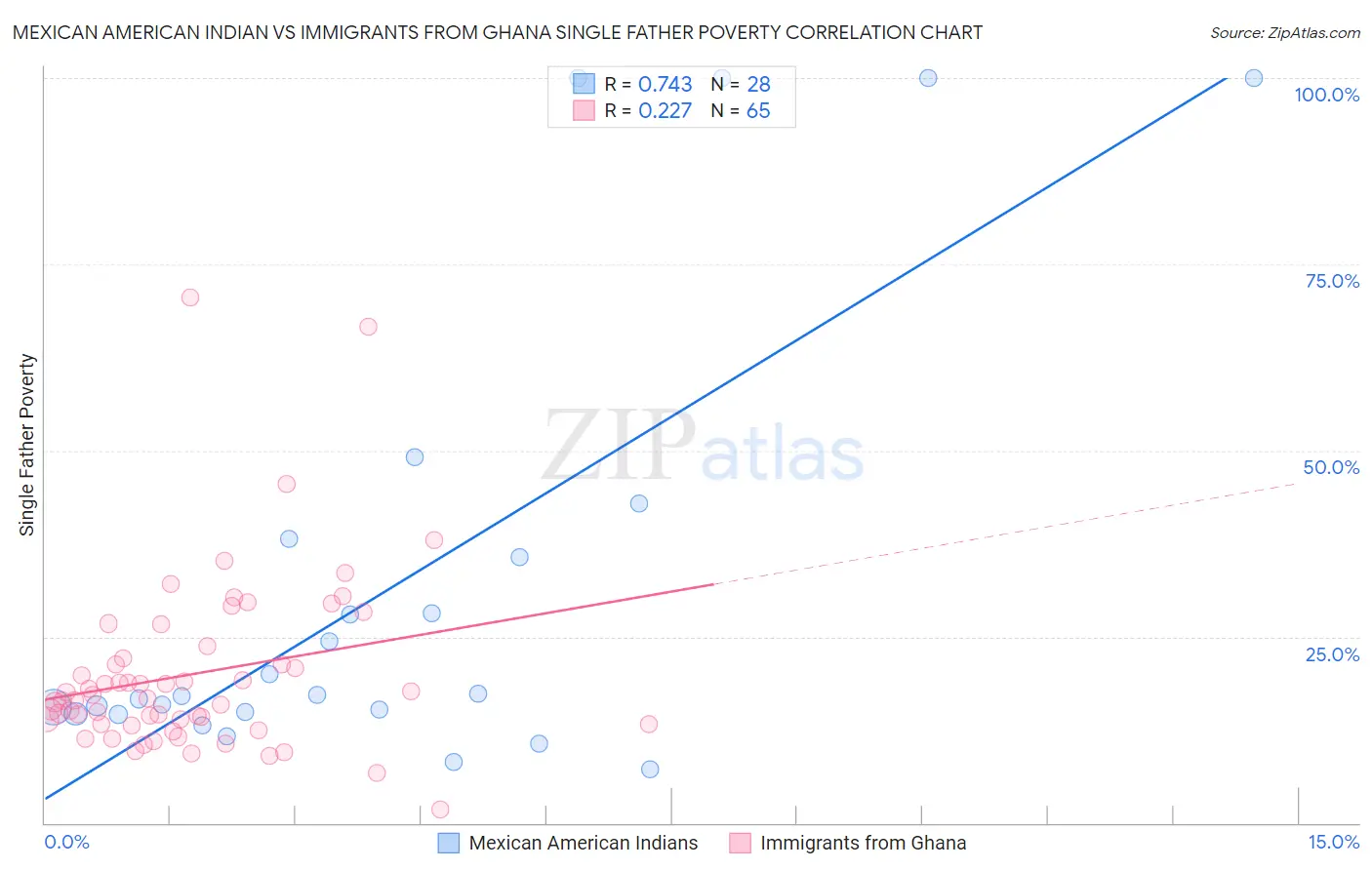 Mexican American Indian vs Immigrants from Ghana Single Father Poverty