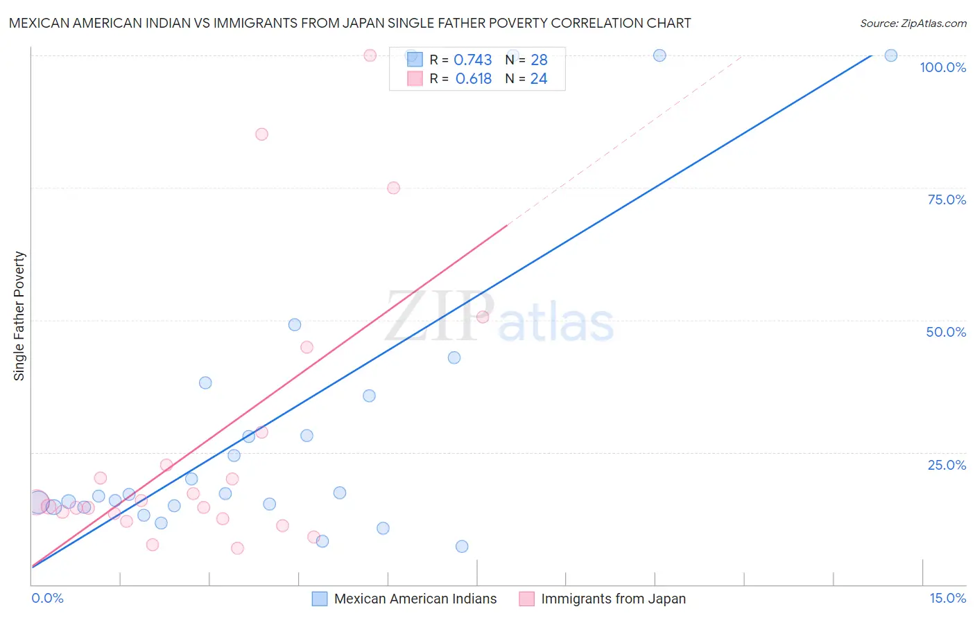 Mexican American Indian vs Immigrants from Japan Single Father Poverty