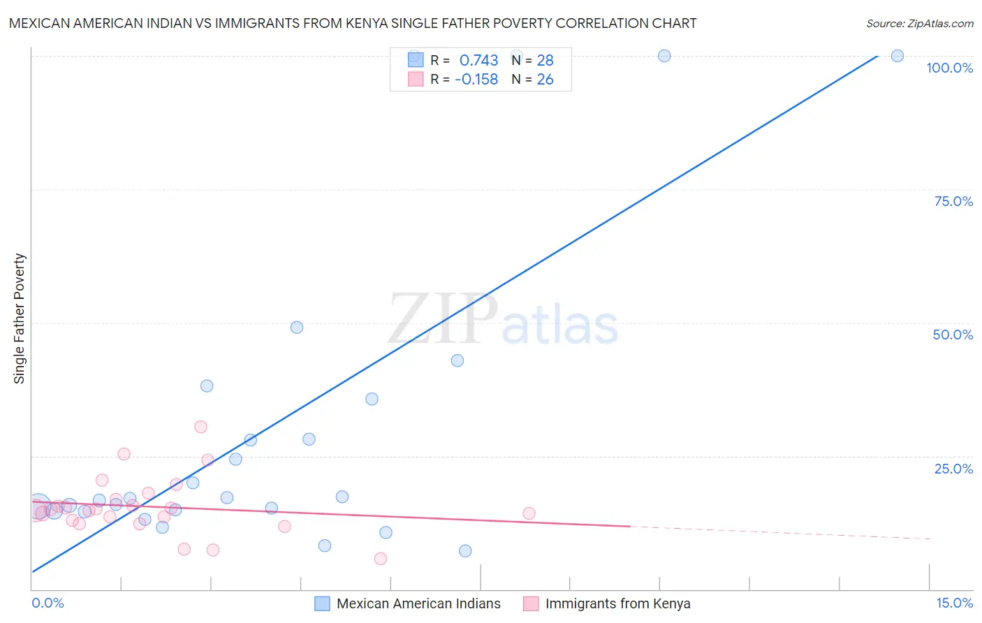 Mexican American Indian vs Immigrants from Kenya Single Father Poverty