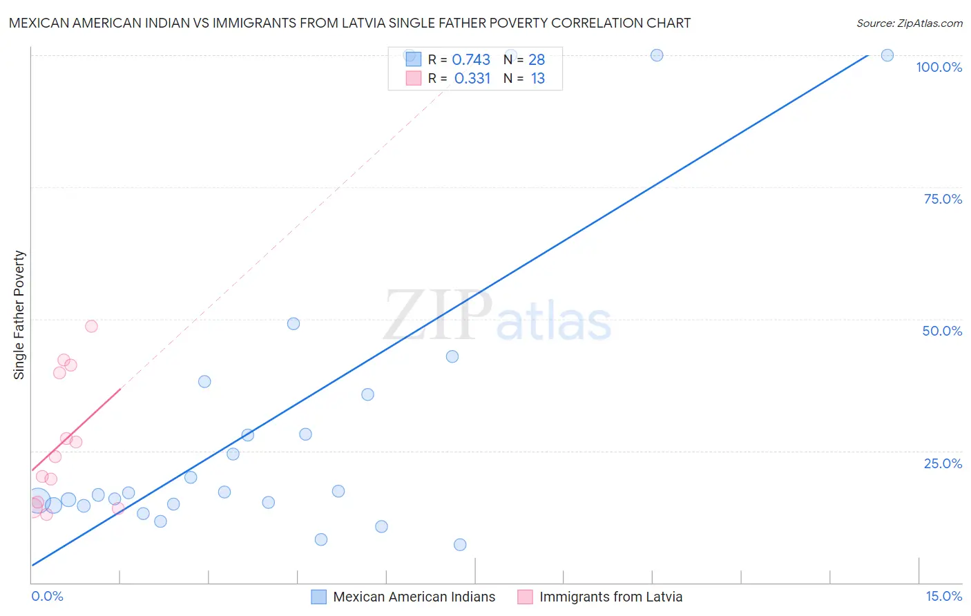 Mexican American Indian vs Immigrants from Latvia Single Father Poverty