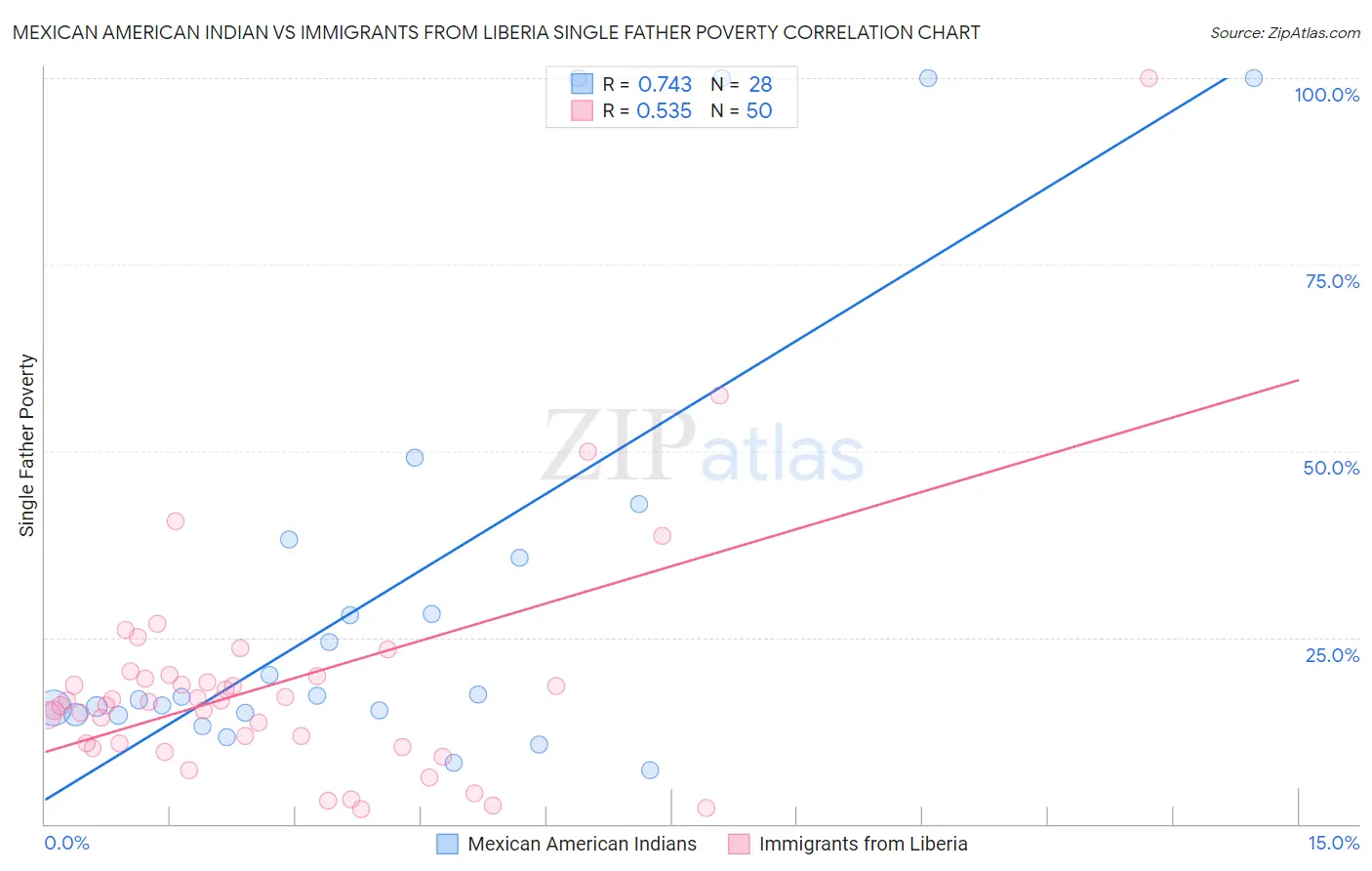 Mexican American Indian vs Immigrants from Liberia Single Father Poverty