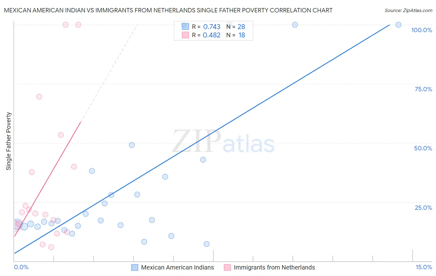 Mexican American Indian vs Immigrants from Netherlands Single Father Poverty