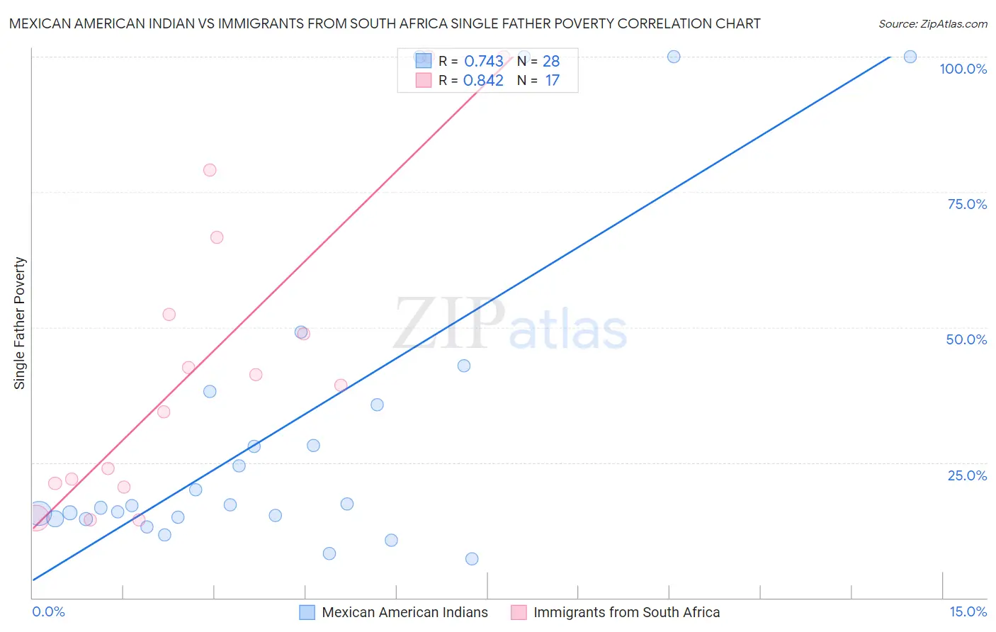 Mexican American Indian vs Immigrants from South Africa Single Father Poverty