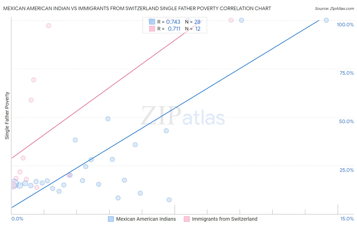 Mexican American Indian vs Immigrants from Switzerland Single Father Poverty