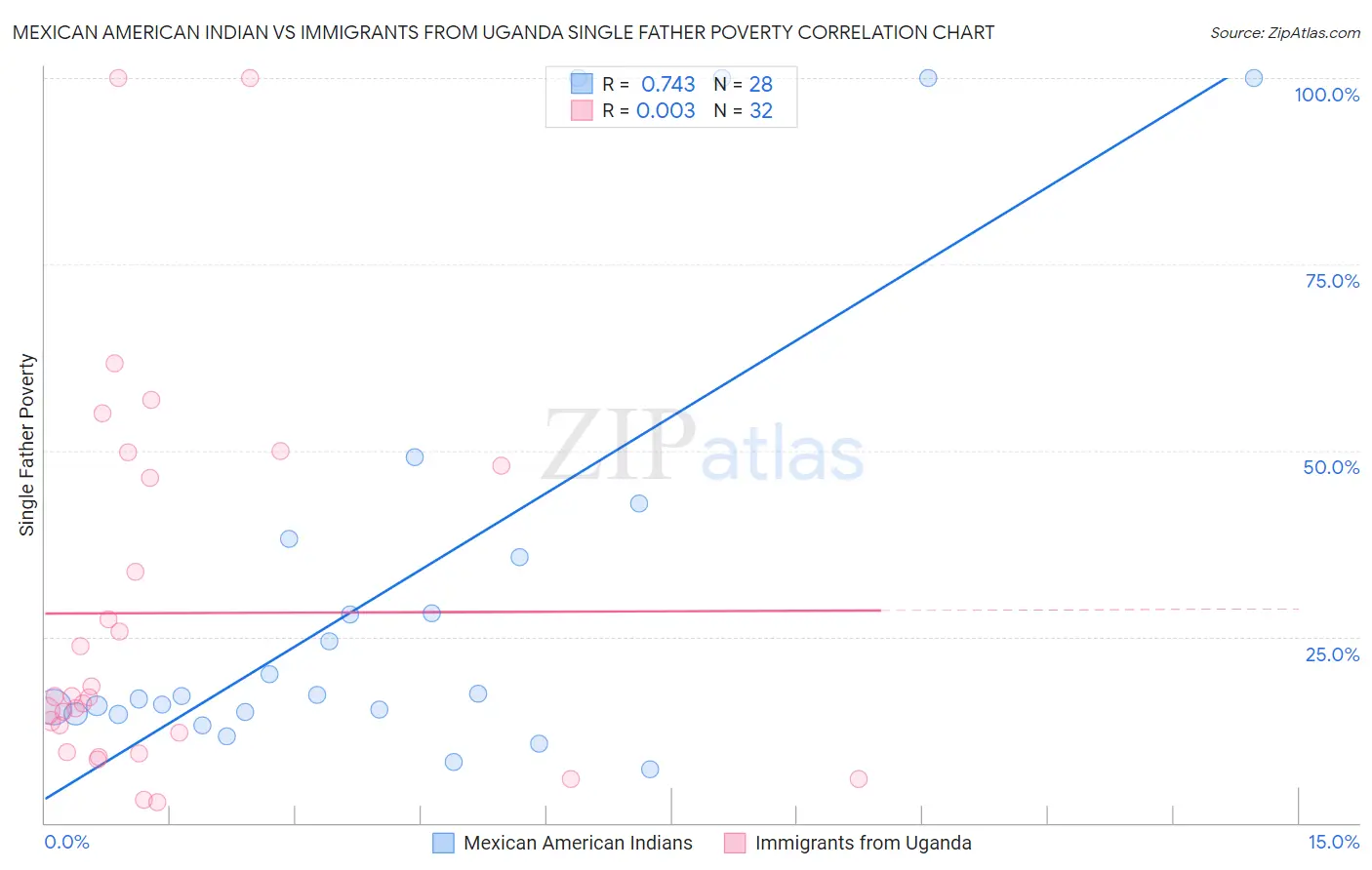 Mexican American Indian vs Immigrants from Uganda Single Father Poverty