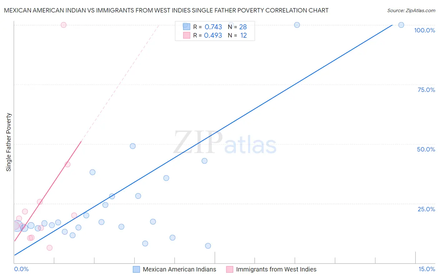 Mexican American Indian vs Immigrants from West Indies Single Father Poverty