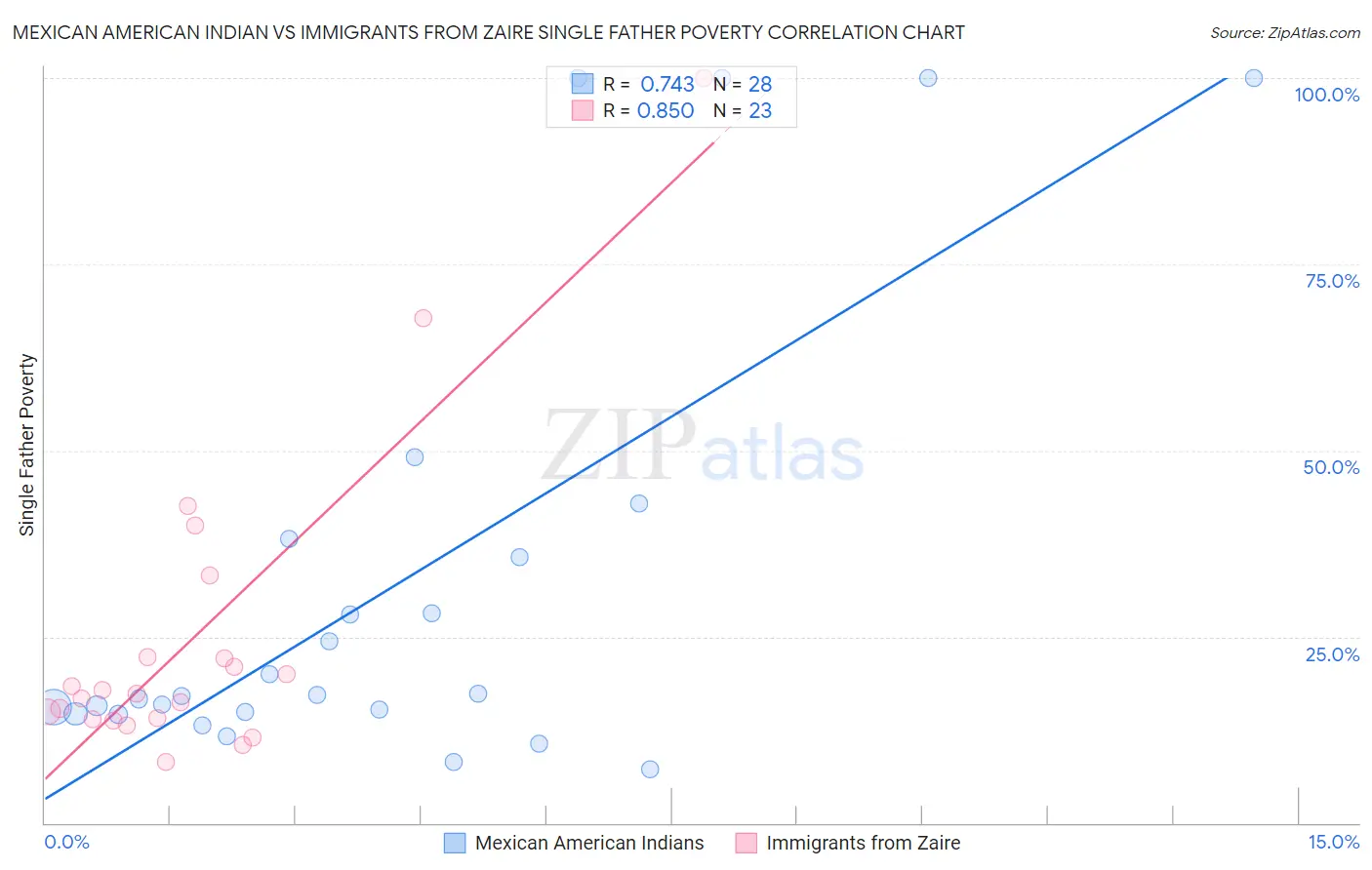 Mexican American Indian vs Immigrants from Zaire Single Father Poverty