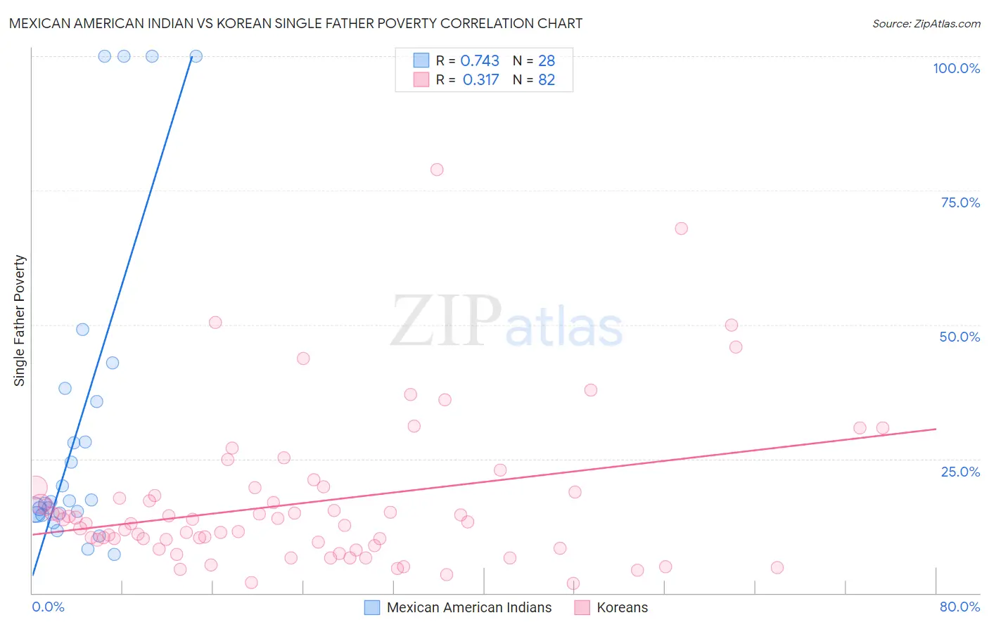 Mexican American Indian vs Korean Single Father Poverty