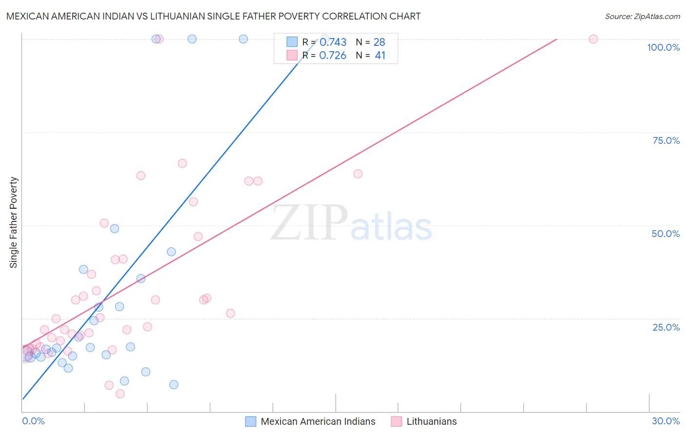 Mexican American Indian vs Lithuanian Single Father Poverty