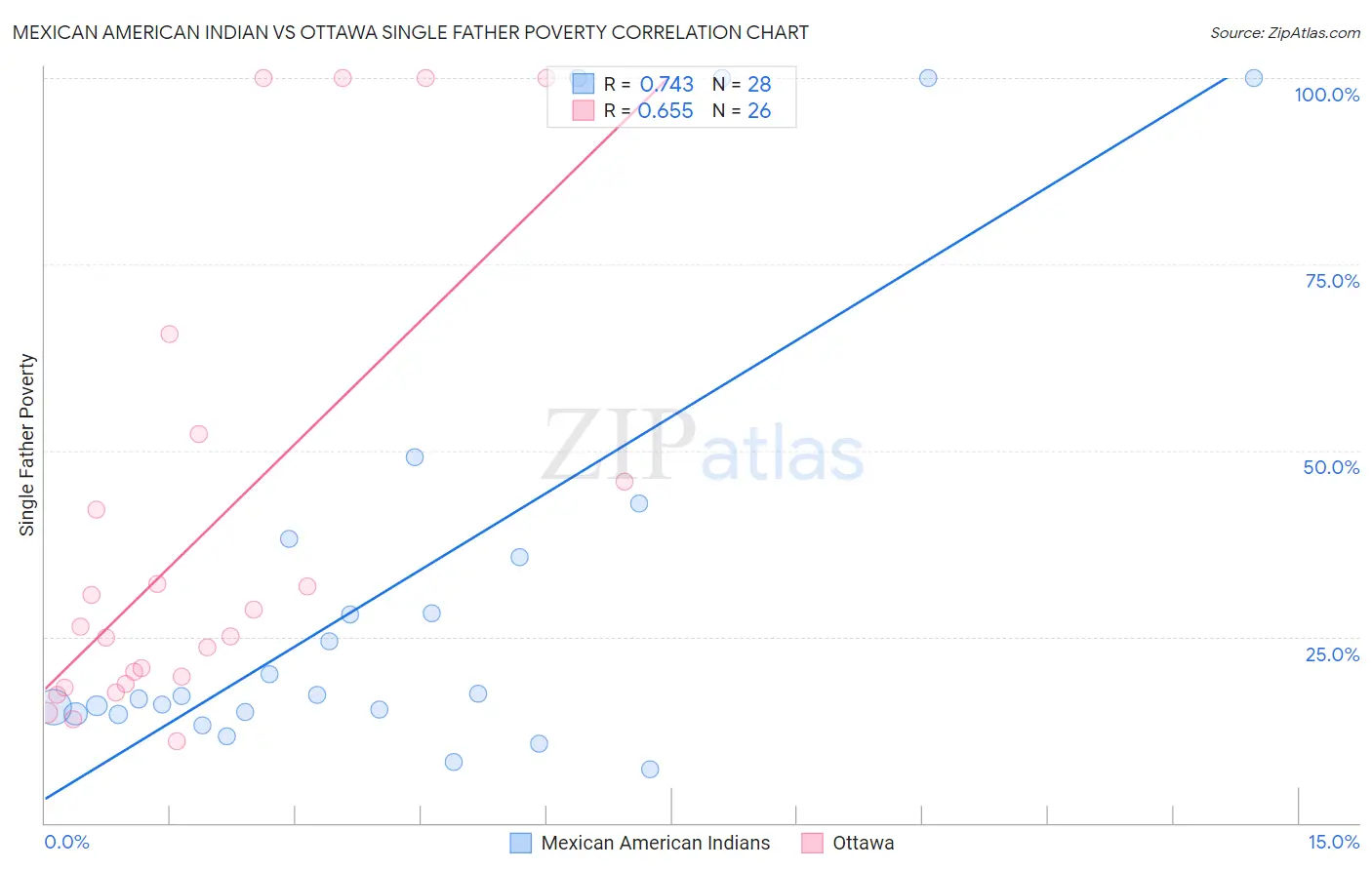 Mexican American Indian vs Ottawa Single Father Poverty