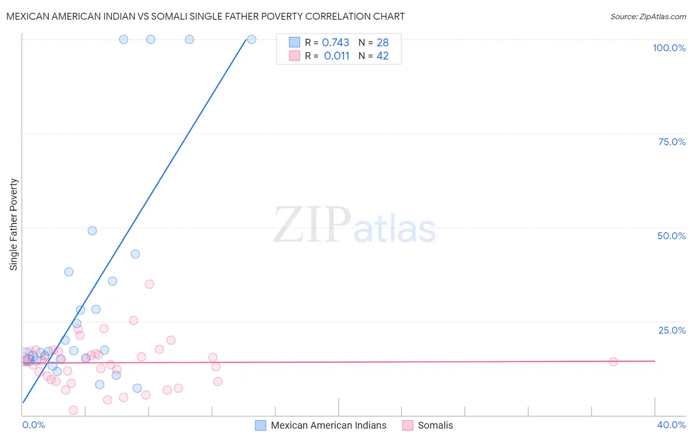 Mexican American Indian vs Somali Single Father Poverty