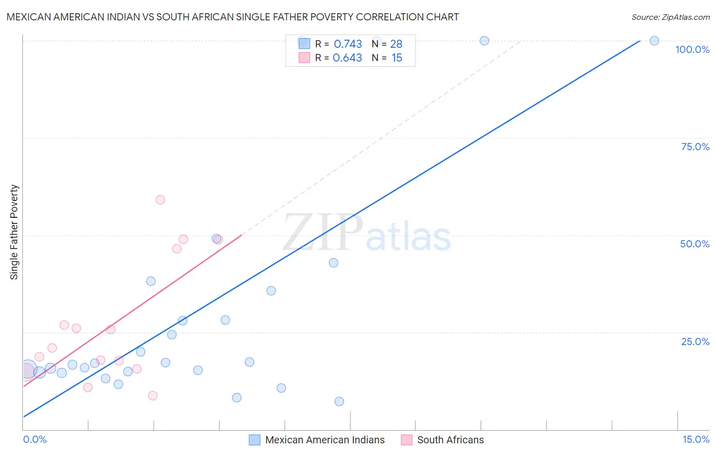Mexican American Indian vs South African Single Father Poverty