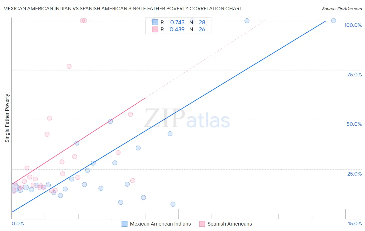 Mexican American Indian vs Spanish American Single Father Poverty