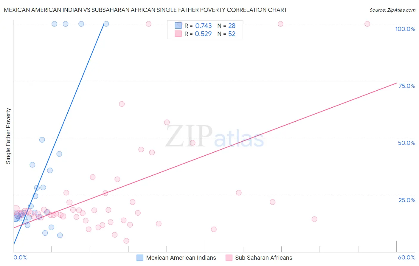 Mexican American Indian vs Subsaharan African Single Father Poverty