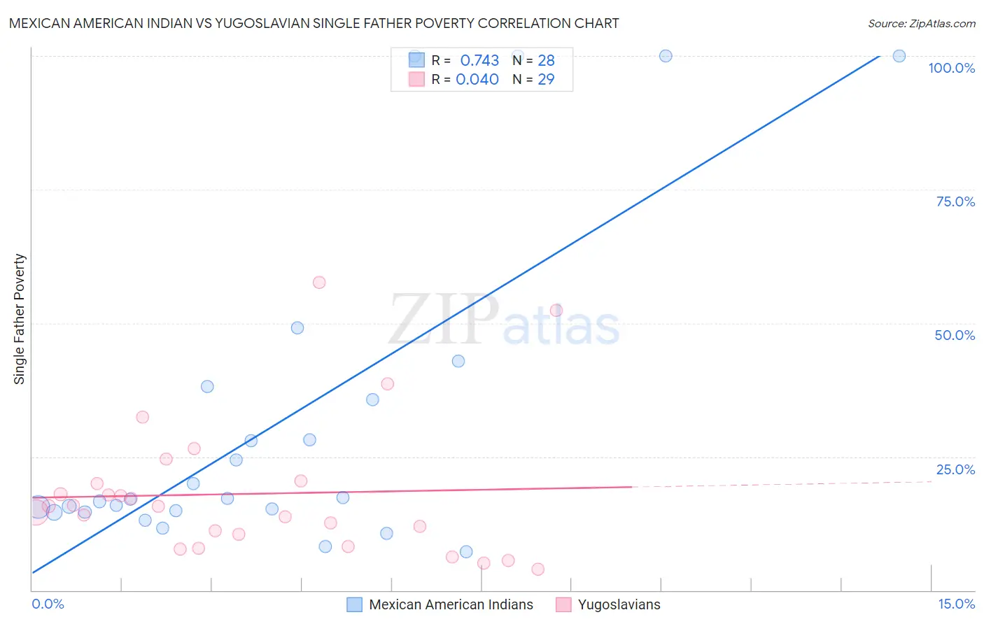 Mexican American Indian vs Yugoslavian Single Father Poverty