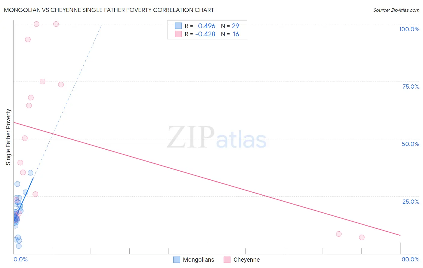 Mongolian vs Cheyenne Single Father Poverty