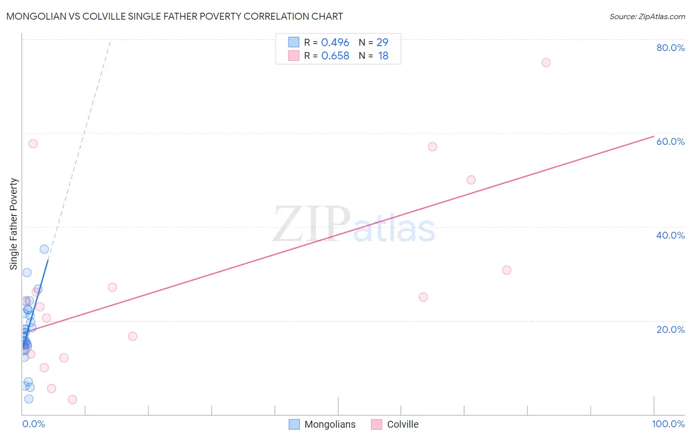 Mongolian vs Colville Single Father Poverty