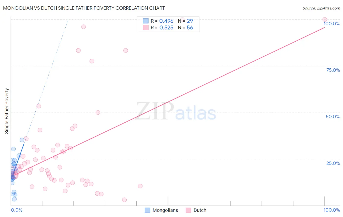 Mongolian vs Dutch Single Father Poverty