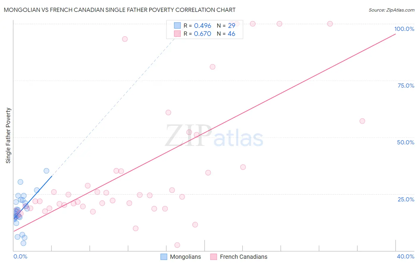 Mongolian vs French Canadian Single Father Poverty