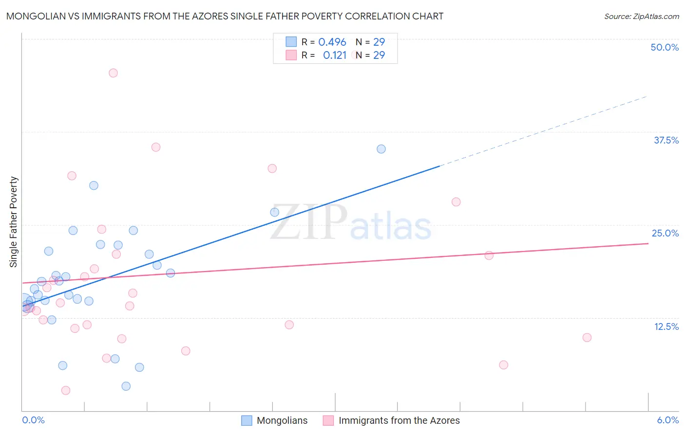 Mongolian vs Immigrants from the Azores Single Father Poverty