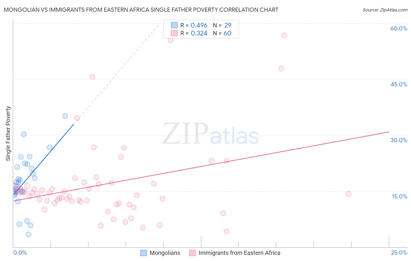 Mongolian vs Immigrants from Eastern Africa Single Father Poverty