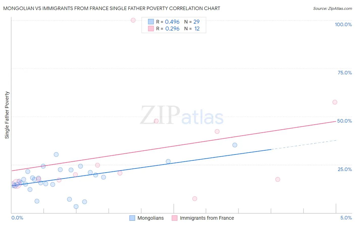 Mongolian vs Immigrants from France Single Father Poverty