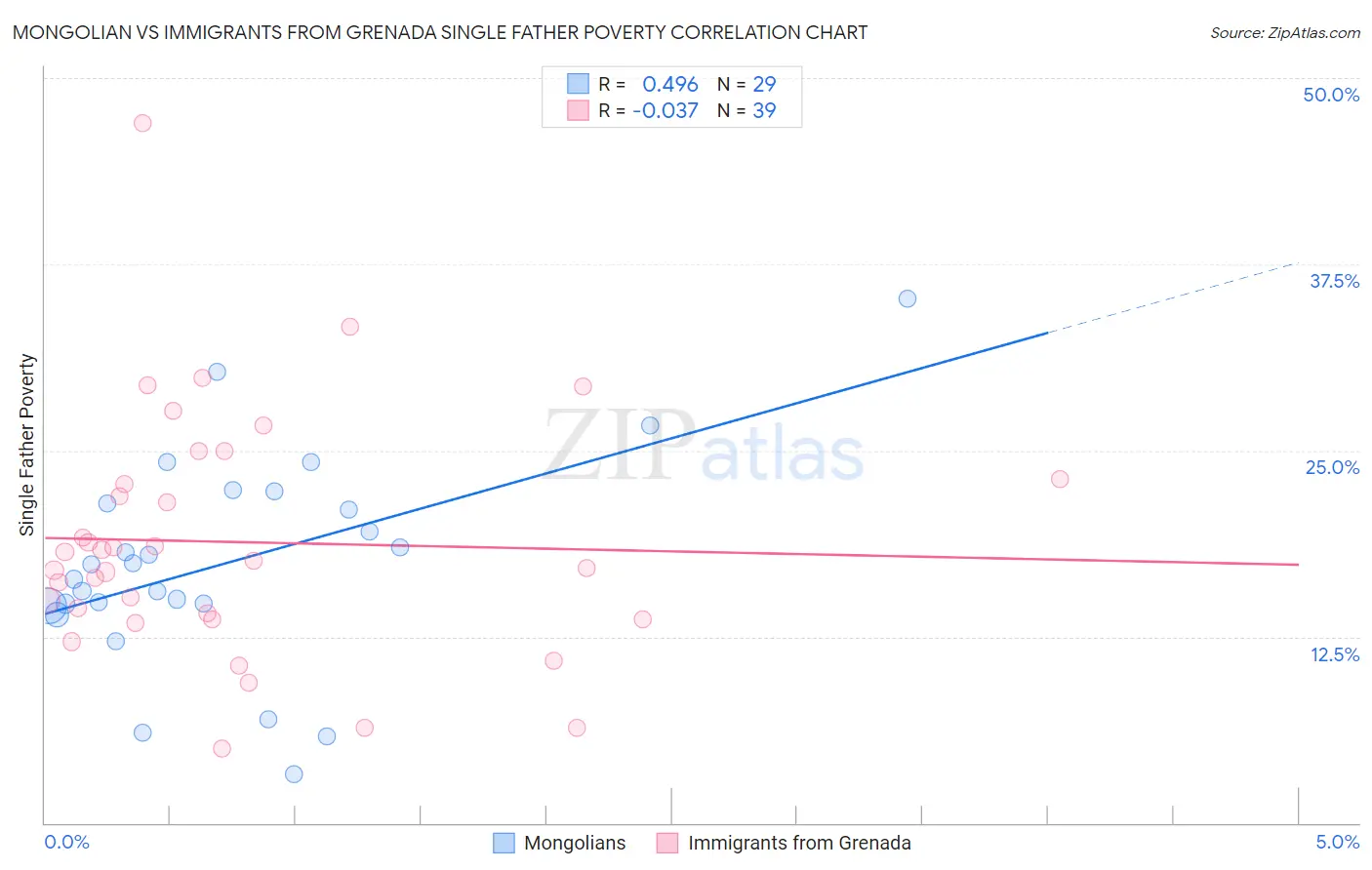 Mongolian vs Immigrants from Grenada Single Father Poverty