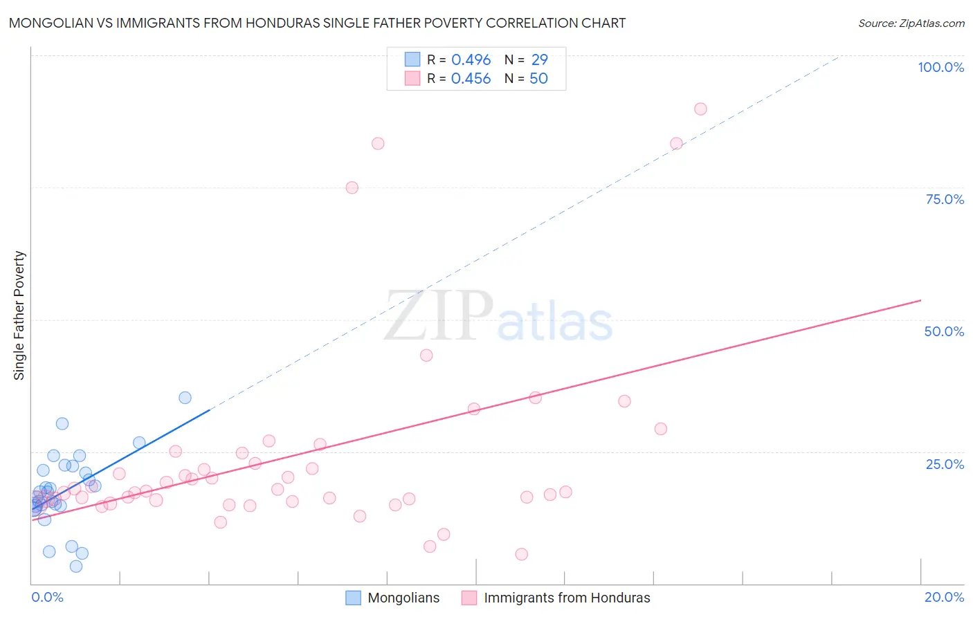 Mongolian vs Immigrants from Honduras Single Father Poverty