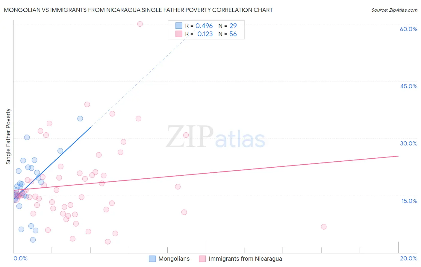 Mongolian vs Immigrants from Nicaragua Single Father Poverty