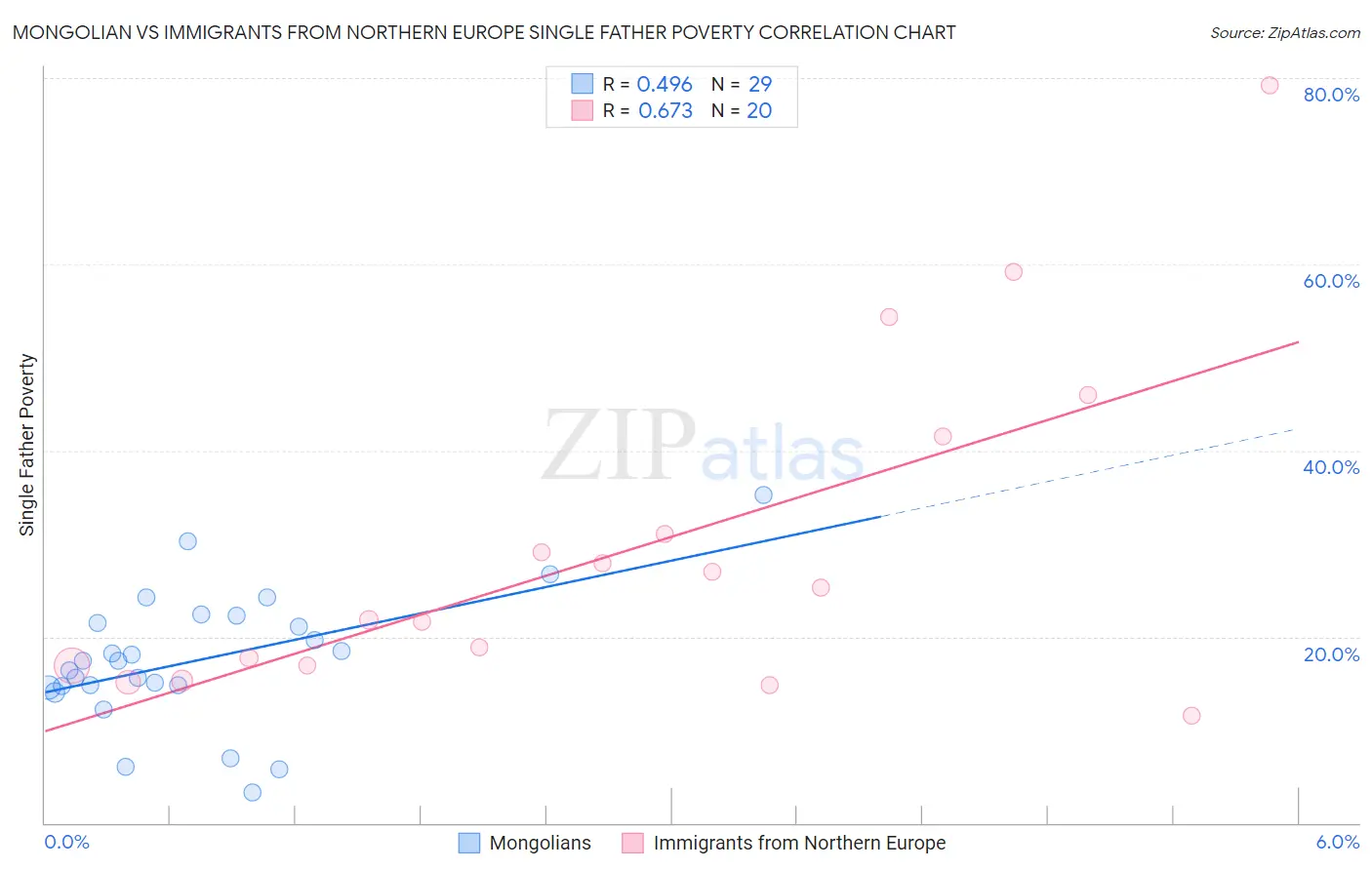 Mongolian vs Immigrants from Northern Europe Single Father Poverty