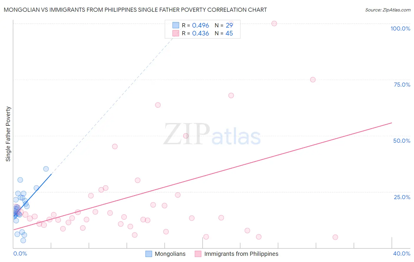 Mongolian vs Immigrants from Philippines Single Father Poverty