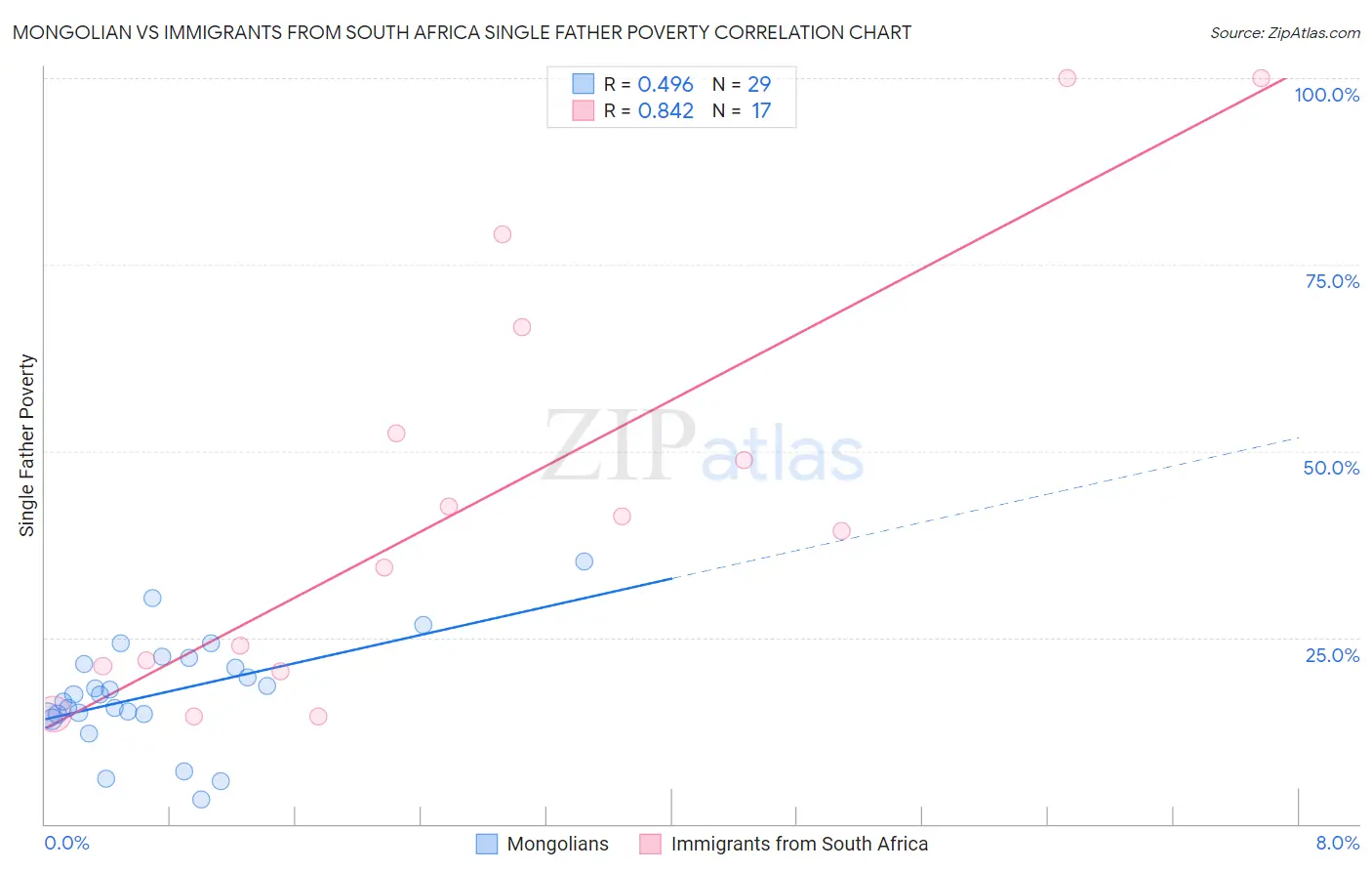 Mongolian vs Immigrants from South Africa Single Father Poverty