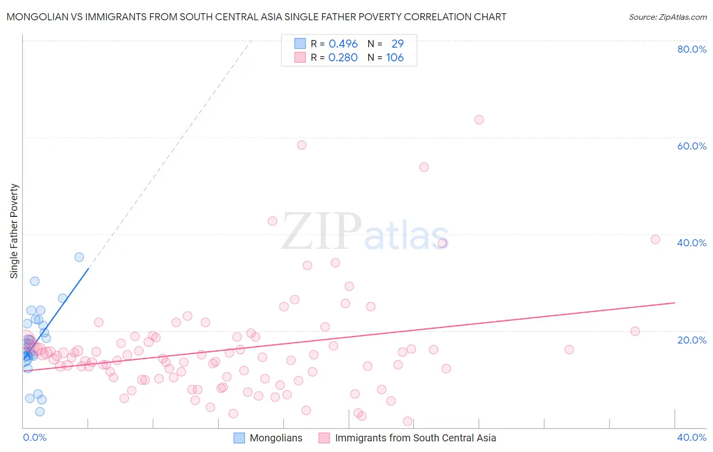 Mongolian vs Immigrants from South Central Asia Single Father Poverty