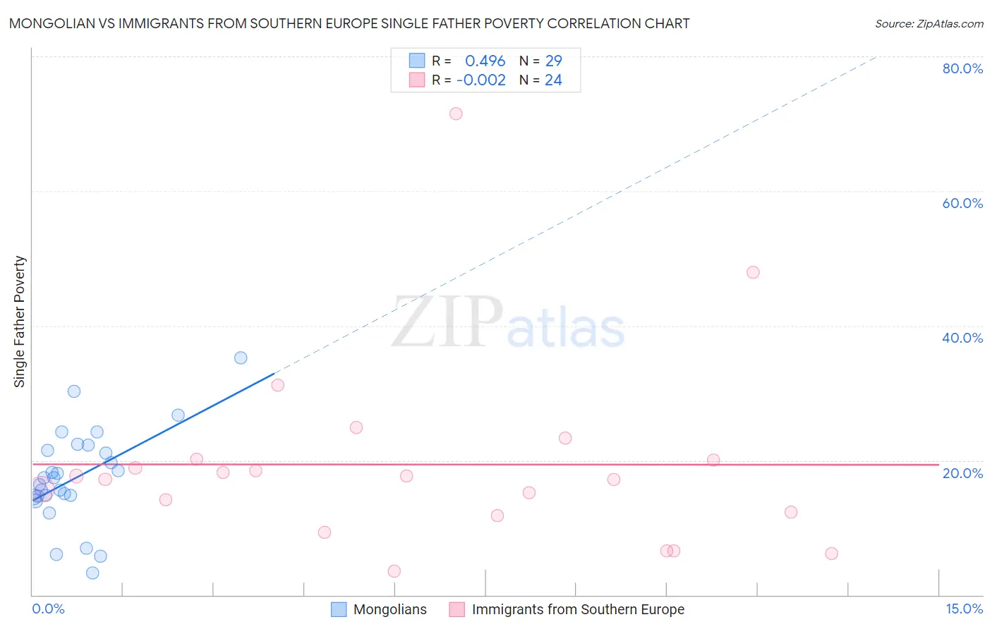 Mongolian vs Immigrants from Southern Europe Single Father Poverty