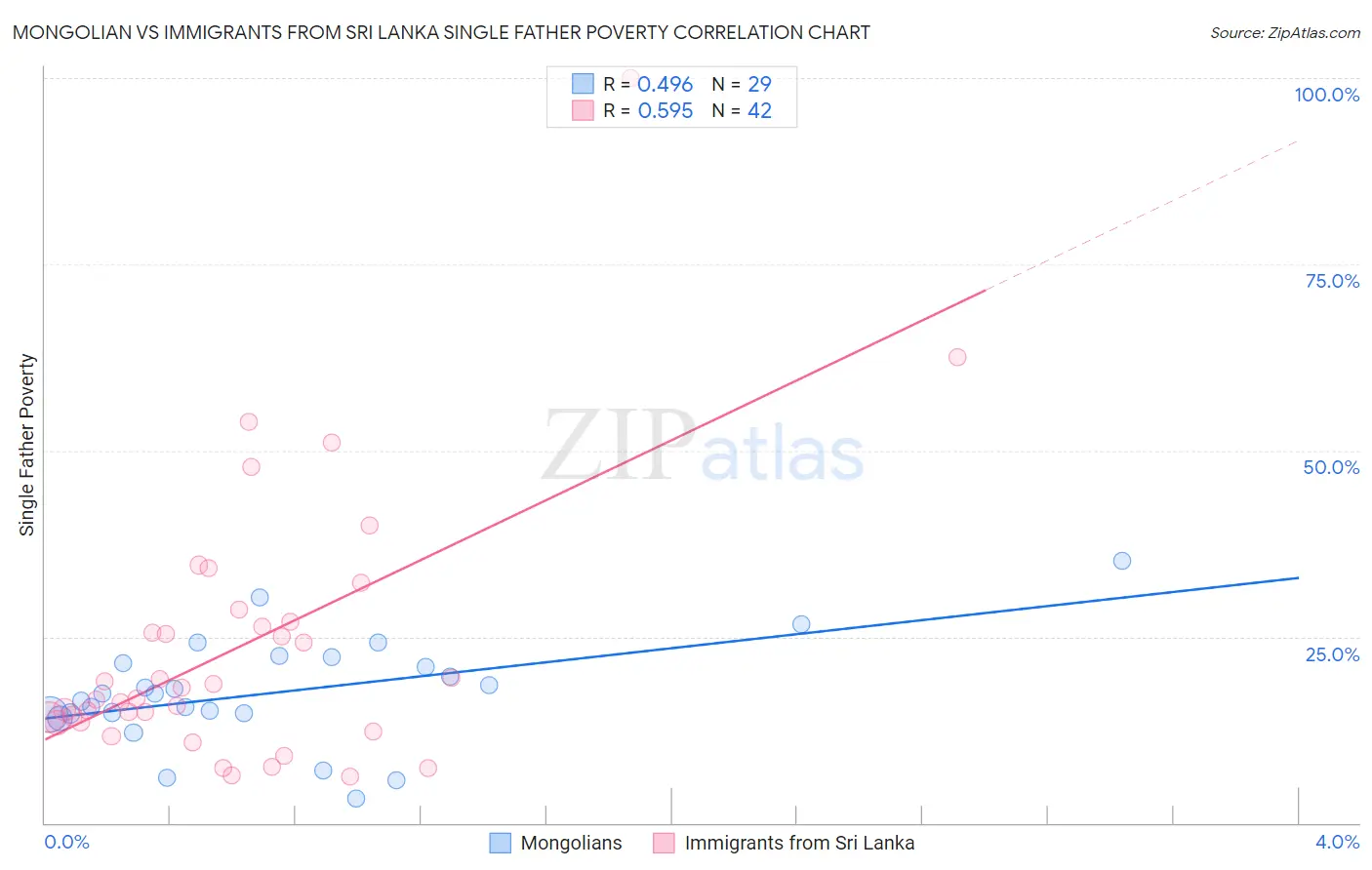 Mongolian vs Immigrants from Sri Lanka Single Father Poverty