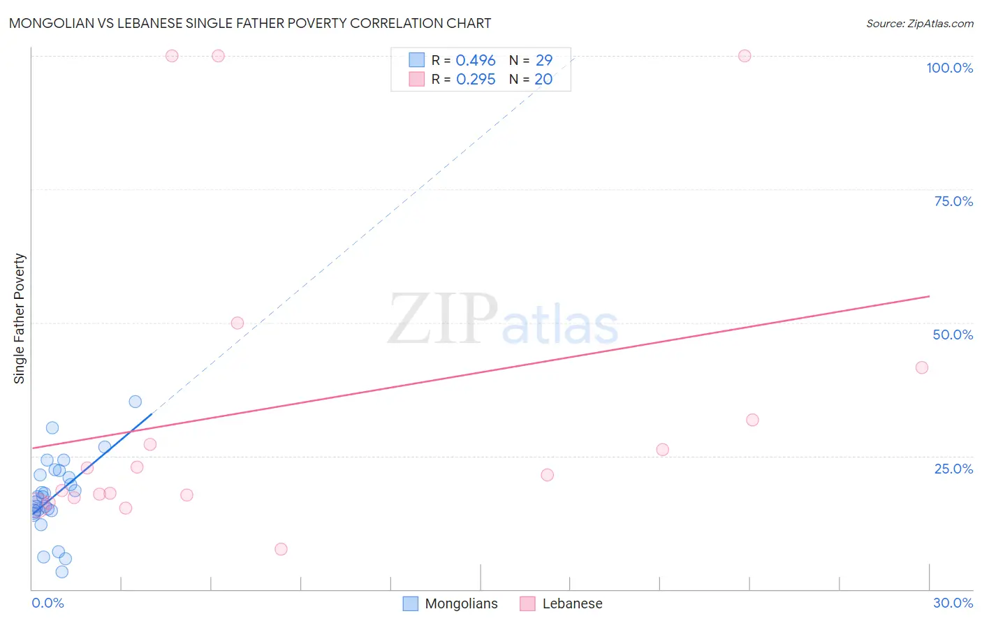 Mongolian vs Lebanese Single Father Poverty