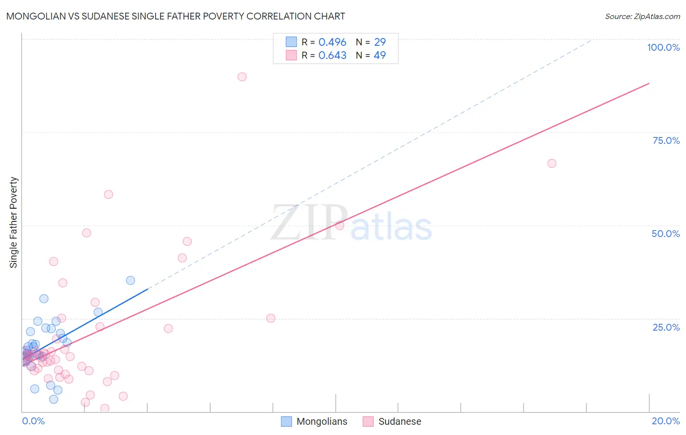 Mongolian vs Sudanese Single Father Poverty