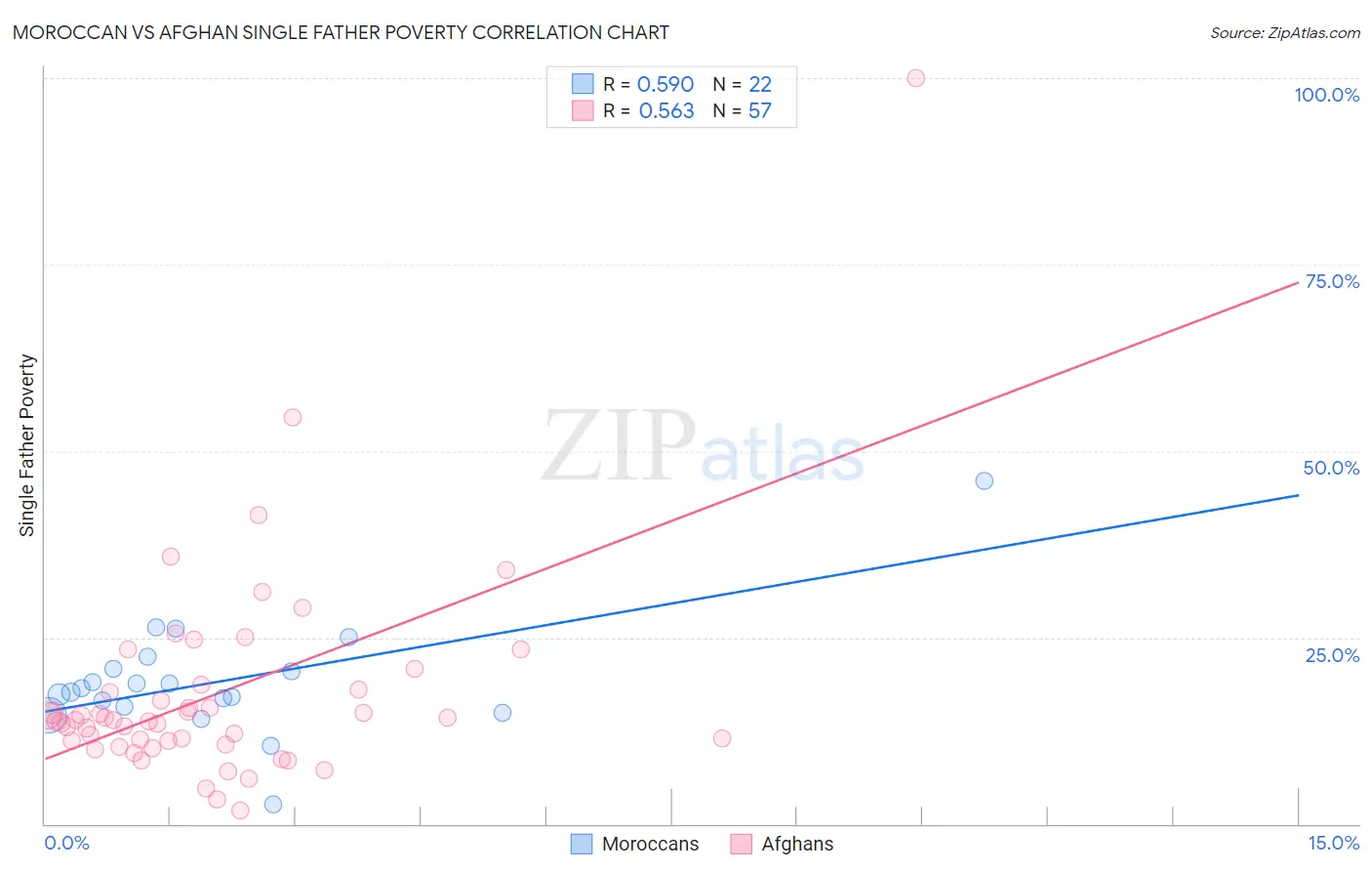 Moroccan vs Afghan Single Father Poverty